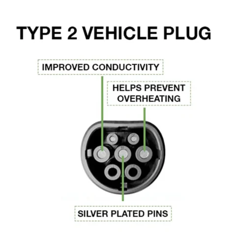 Photo displaying the improved conductivity and overheating protection of the Type 2 plug